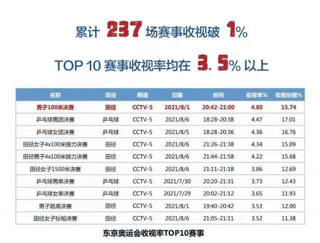 刘易斯才18岁，考虑到这一点，他是一位很出色的球员。